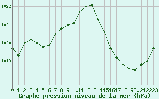 Courbe de la pression atmosphrique pour Ciudad Real (Esp)