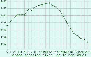 Courbe de la pression atmosphrique pour Lamballe (22)