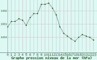 Courbe de la pression atmosphrique pour Bordeaux (33)