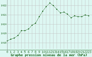 Courbe de la pression atmosphrique pour Cavalaire-sur-Mer (83)