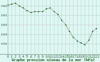 Courbe de la pression atmosphrique pour Biarritz (64)
