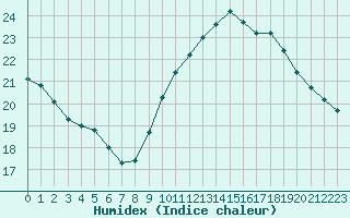 Courbe de l'humidex pour Pomrols (34)