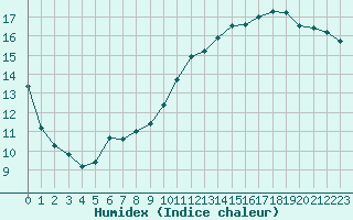 Courbe de l'humidex pour Saint-Maximin-la-Sainte-Baume (83)