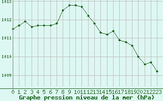 Courbe de la pression atmosphrique pour Nris-les-Bains (03)