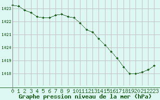 Courbe de la pression atmosphrique pour Le Bourget (93)