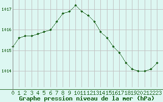 Courbe de la pression atmosphrique pour Angers-Beaucouz (49)