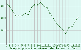 Courbe de la pression atmosphrique pour Lobbes (Be)