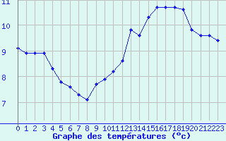 Courbe de tempratures pour Pomrols (34)