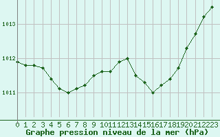 Courbe de la pression atmosphrique pour Dijon / Longvic (21)