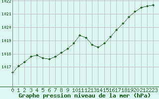 Courbe de la pression atmosphrique pour Cap Cpet (83)