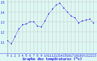 Courbe de tempratures pour Vannes-Sn (56)