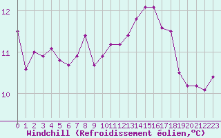 Courbe du refroidissement olien pour Dieppe (76)