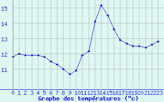 Courbe de tempratures pour Kernascleden (56)