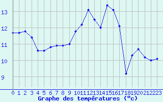 Courbe de tempratures pour Epinal (88)