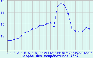 Courbe de tempratures pour Ile du Levant (83)