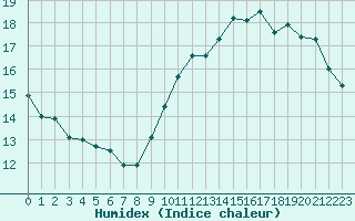 Courbe de l'humidex pour Le Mans (72)