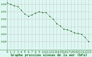 Courbe de la pression atmosphrique pour Dunkerque (59)