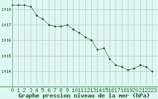 Courbe de la pression atmosphrique pour Aizenay (85)