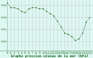 Courbe de la pression atmosphrique pour Hohrod (68)