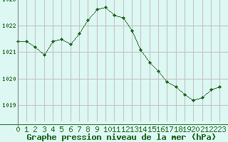 Courbe de la pression atmosphrique pour Brive-Laroche (19)