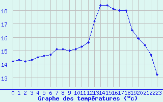 Courbe de tempratures pour Lanvoc (29)