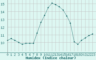 Courbe de l'humidex pour Cap Corse (2B)