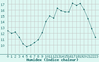 Courbe de l'humidex pour Verneuil (78)