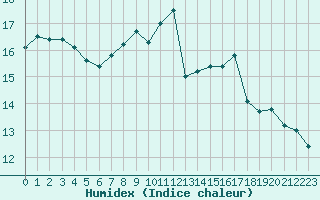 Courbe de l'humidex pour Izegem (Be)