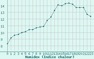 Courbe de l'humidex pour Dieppe (76)