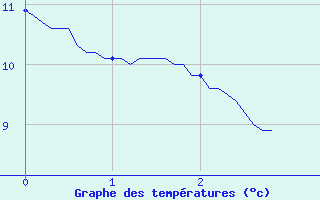 Courbe de tempratures pour Bas-en-Basset (43)