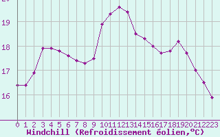Courbe du refroidissement olien pour Six-Fours (83)