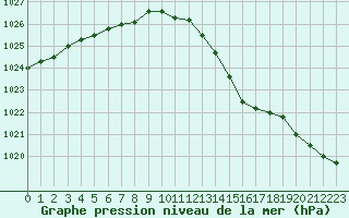 Courbe de la pression atmosphrique pour Kernascleden (56)