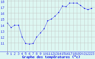 Courbe de tempratures pour Orschwiller (67)