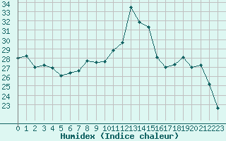 Courbe de l'humidex pour Nmes - Garons (30)