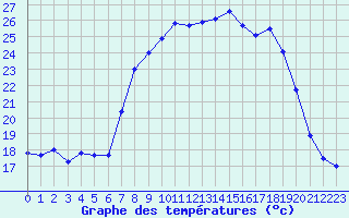 Courbe de tempratures pour Cap Pertusato (2A)