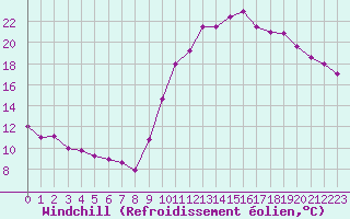 Courbe du refroidissement olien pour Dax (40)