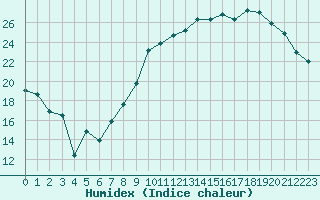 Courbe de l'humidex pour Saint-Nazaire (44)