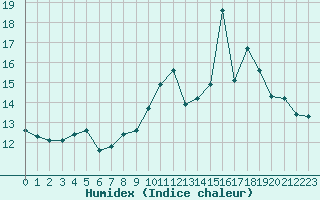 Courbe de l'humidex pour Ile Rousse (2B)