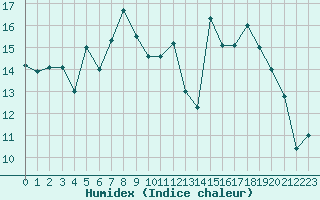 Courbe de l'humidex pour Villarzel (Sw)