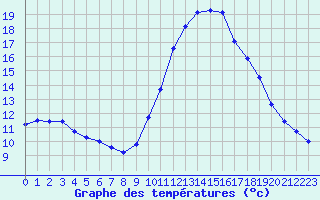 Courbe de tempratures pour Le Luc (83)