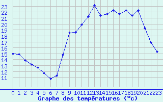 Courbe de tempratures pour Hohrod (68)