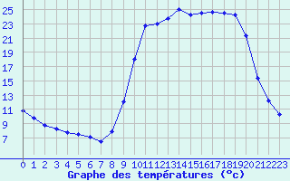 Courbe de tempratures pour Bellefontaine (88)