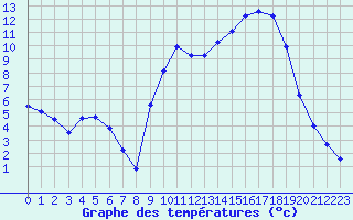 Courbe de tempratures pour Lhospitalet (46)