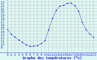 Courbe de tempratures pour Verneuil (78)