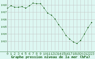 Courbe de la pression atmosphrique pour Saint-Jean-de-Vedas (34)