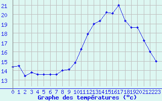 Courbe de tempratures pour Aurillac (15)