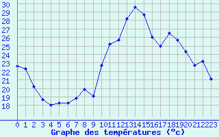 Courbe de tempratures pour Gap-Sud (05)