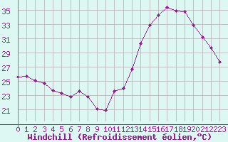 Courbe du refroidissement olien pour Nris-les-Bains (03)