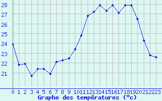 Courbe de tempratures pour Nmes - Garons (30)