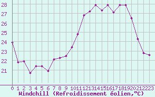 Courbe du refroidissement olien pour Nmes - Garons (30)